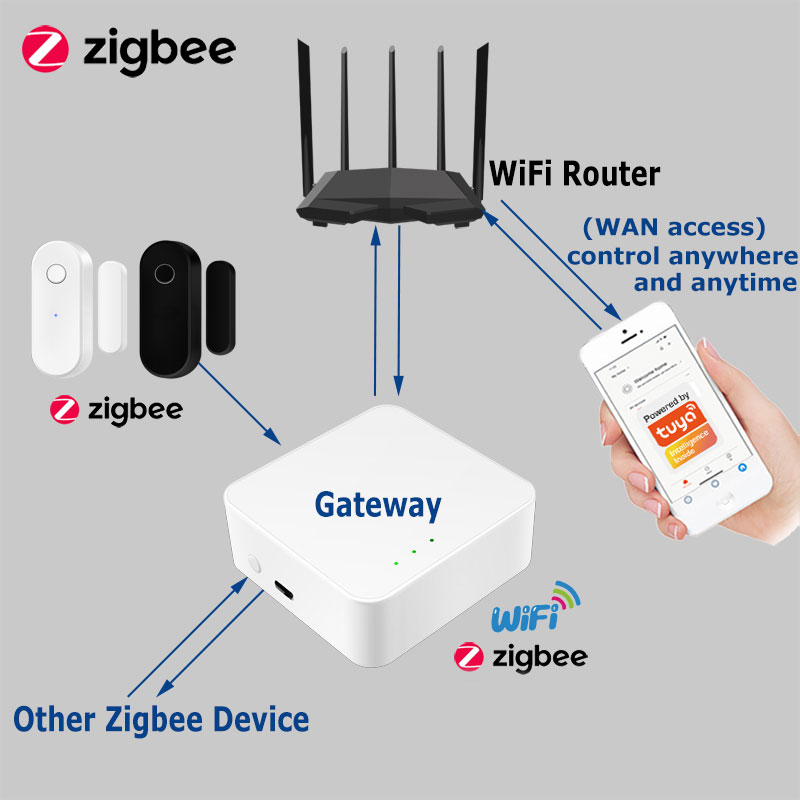 Tuya Smart Zigbee Door Sensor  - Smart Home Full System review and price